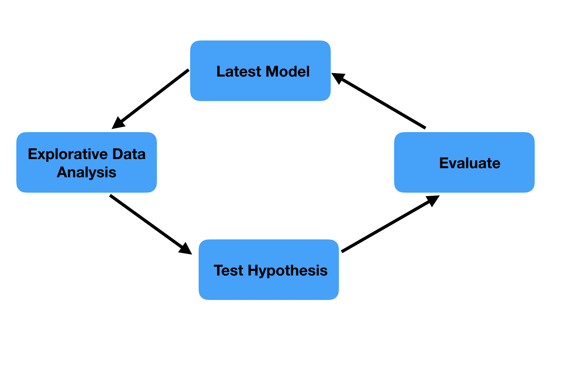 Circular flow in machine learning