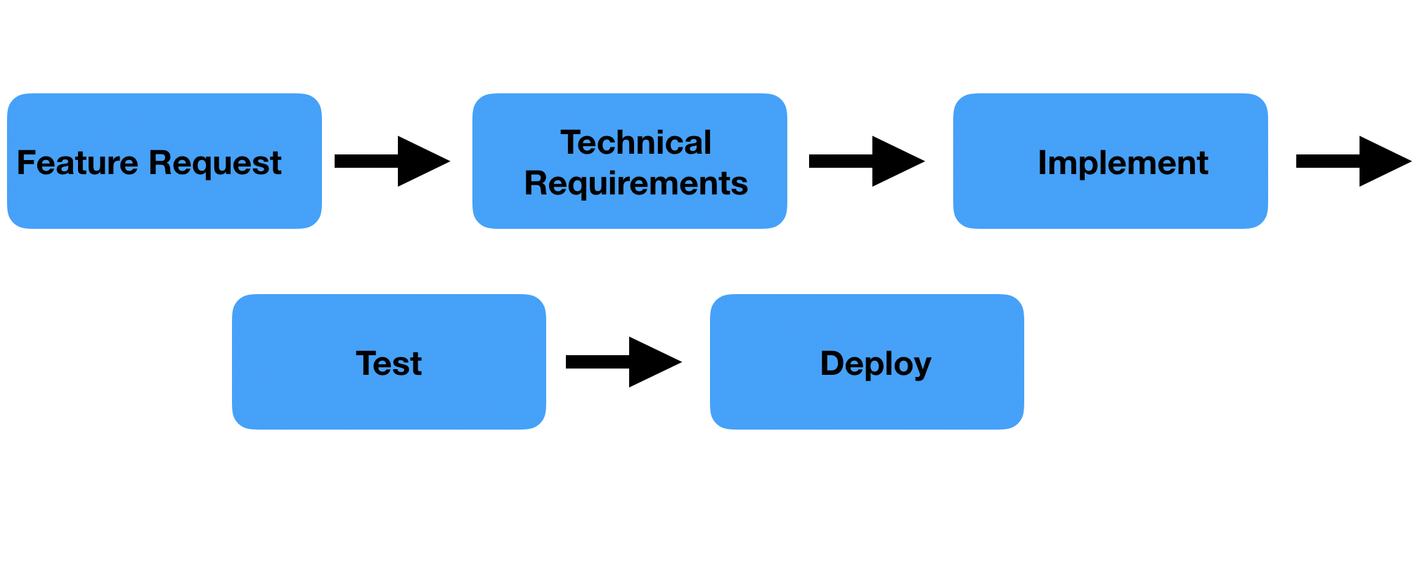 Linear flow in software development