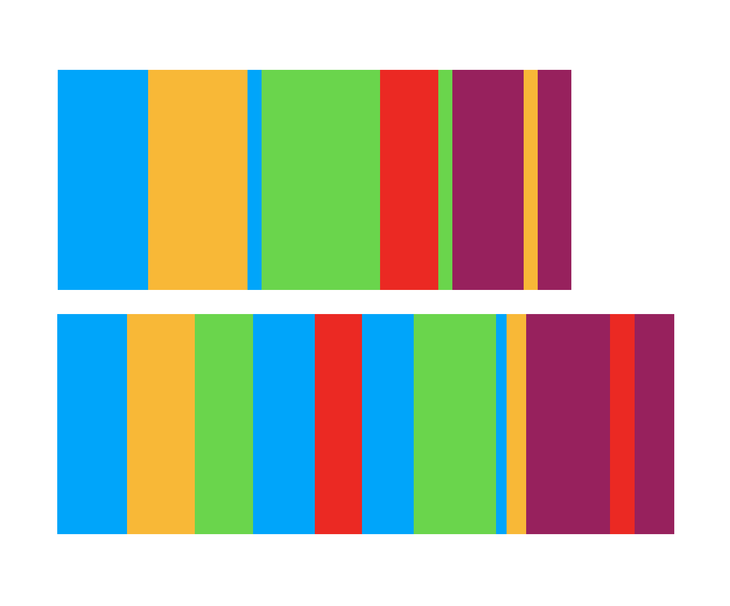 Time line for developing a product with (top) and without (below) unit tests